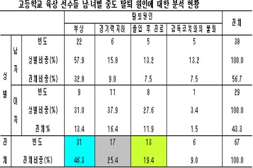 육상꿈나무가 사라지는 한국육상의 현실