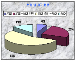 연령대별 마라톤 사고 현황을 살펴보면 40대 중반에서 50대 연령층에서 전체의 56%를 차지하고 있고, 다음으로는 30대에서 40대 초반이 25%를 차지하고 있다. 더욱 세심하게 살펴보면 40대와 50대에서 발생하는 사고가 전체의 70%에 가깝다는 것이다. 이러한 결과가 나오는 이유로는   40~50대 층에서 보이는 특성 술과 담배 그리고 스트레스에 가장 많이 노출되어 있는 세대이기 때문에 이로인한 각종 질환(뇌혈관성 질환, 허혈성 심장질환, 비만 또는 비만으로부터 유발되는 고혈압, 고지혈증, 당뇨병 등)에 대한 노출 위험성이 큰 상태에서 순간 무리한 달기기로 인한 사고가 발생되기 때문일 것이다. 관련사진