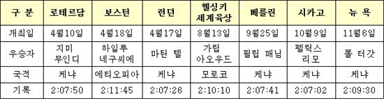 2005년 남자마라톤은 가히 춘추 전국시대라 불릴 만했다. 중요한 메이저대회에서 매번 우승자가 바뀌며 어느 한 사람의 독주를 허용하지 않았다. 1990년대 모지스 타누이(케냐), 2000년 초 칼리드 하누치(미국,모로코에서 귀화)라는 걸출한 선수가 있었지만 이제는 누구 한 명을 딱 집어 거론하기가 어려워 졌다. 현재 마라톤 세계기록을 보유하고 있는 폴터갓(케냐,2시간4분55초)도 겨우 두 번 밖에 마라톤 우승을 경험하지 못하고 있는 것에서 남자마라톤의 두터운 선수층을 확인할 수 있다.
<br>
<br>2005년도 주요마라톤 대회의 우승자를 살펴보면 두 개 대회에서 우승을 차지한 선수가 단 한 명도 없는 것을 알 수 있는데 이처럼 남자의 경우는 군웅할거의 시대로 접어들고 있다. 관련사진