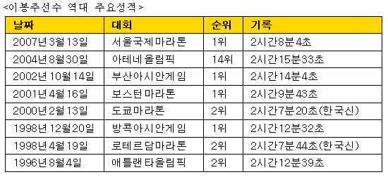 아름다운 이별을 준비하는 국민 마라토너