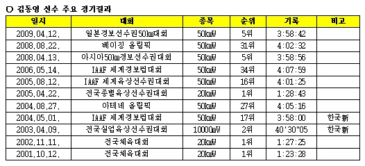 불굴의 도전정신으로 신천지를 개척하는 김동영 선수